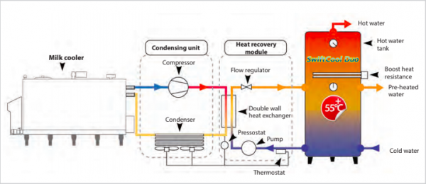 Heat Recovery – Cookstown Dairy Services